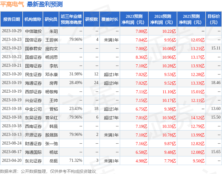 海通国际：给予平高电气增持评级，目标价位15.65元