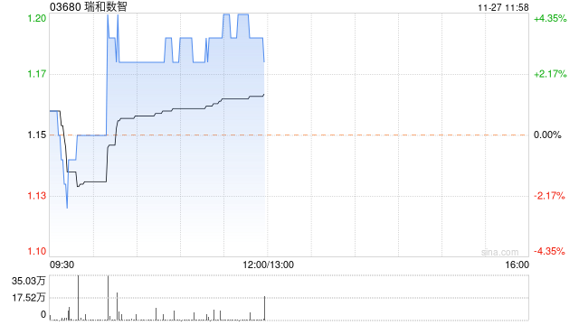 瑞和数智早盘涨超3% 近10个交易日累涨逾50%