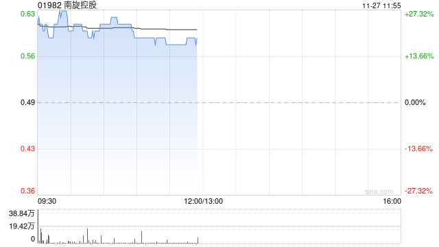 南旋控股现涨超19% 中期纯利同比增长24.2%