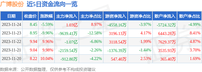 异动快报：广博股份（002103）11月27日13点0分触及跌停板