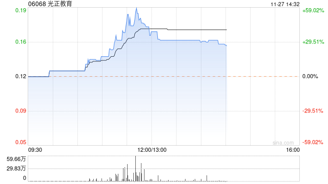 教育股今日涨幅居前 光正教育涨超31%思考乐教育涨近19%