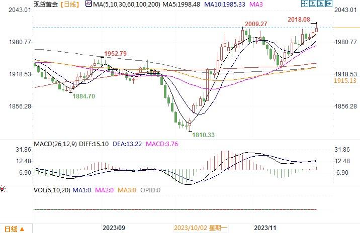 黄金市场分析：美数据疲弱提升加息预期 黄金趁机闯过2000大关
