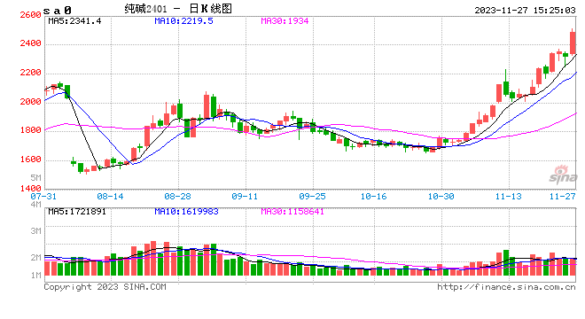 收评：纯碱涨超8%，碳酸锂封跌停板，生猪触及跌停