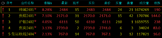 收评：纯碱涨超8%，碳酸锂封跌停板，生猪触及跌停