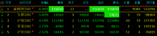 收评：纯碱涨超8%，碳酸锂封跌停板，生猪触及跌停