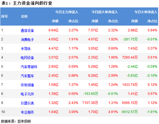 两市小幅回落 通信设备获主力青睐