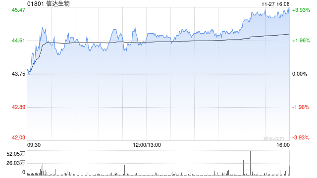 信达生物尾盘涨超3% IBI351新药上市申请获国家药监局正式受理