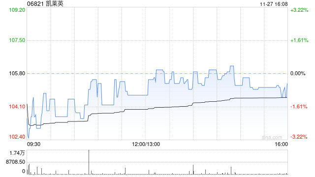 凯莱英获FIDELITY INVESTMENT TRUST增持3.15万股股份