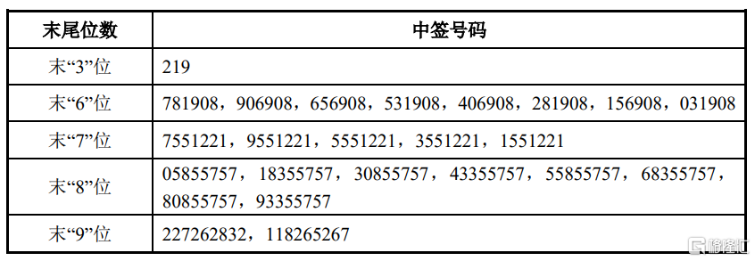 锦江航运(601083.SH)：中签号码共有27.18万个