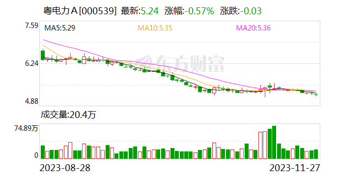 【调研快报】粤电力A接待永赢基金等多家机构调研