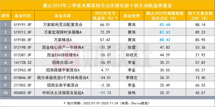 谁能与北交所基金一较高下？“卫冕冠军”有话要说 靠的居然是八成仓的煤炭股？