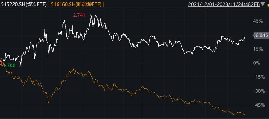 谁能与北交所基金一较高下？“卫冕冠军”有话要说 靠的居然是八成仓的煤炭股？