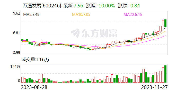 四天涨近30%后跌停 万通发展拟跨界收购火速被问询 标的公司财务数据“打架”