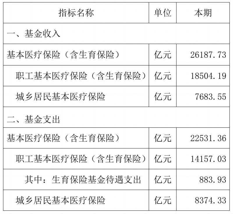 前10个月我国基本医疗保险基金总收入26187.73亿元