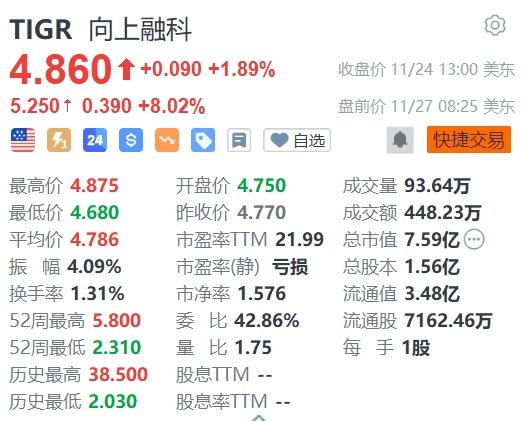 美股异动 | 老虎证券盘前涨超8% Q3营收净利同比双增