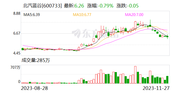 北汽蓝谷今日大宗交易成交3783.84万股 成交额2.27亿元