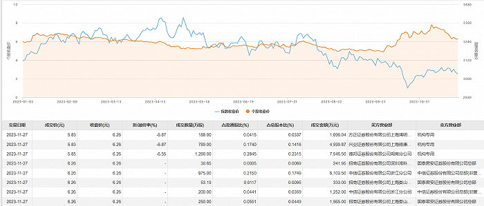 北汽蓝谷今日大宗交易成交3783.84万股 成交额2.27亿元