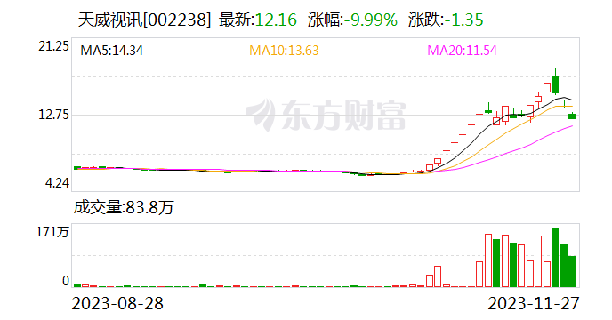 天威视讯：连续3个交易日收盘价格跌幅偏离值累计达到20%以上