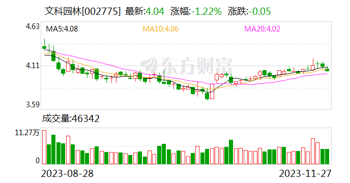 文科园林：公司员工持股平台拟减持不超1%股份