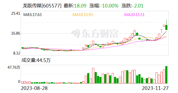 龙虎榜 | 龙版传媒今日跌停 营业部席位合计净卖出871.69万元