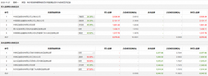 龙虎榜 | 龙版传媒今日跌停 营业部席位合计净卖出871.69万元