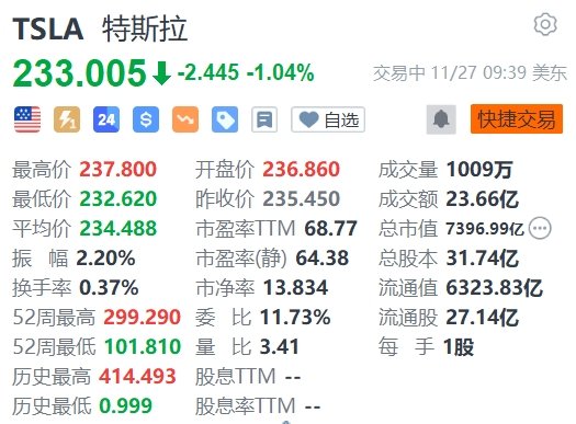 美股异动 | 特斯拉跌超1% 瑞典一家关键零部件供应商决定停止交付