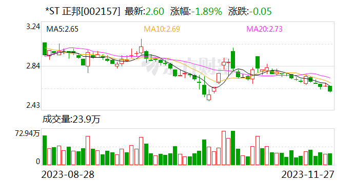 *ST正邦：公司不涉及肉鸡养殖业务