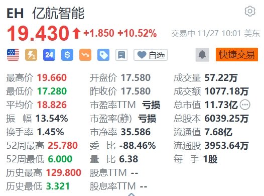 亿航智能涨超10% 绩后连续两日大涨