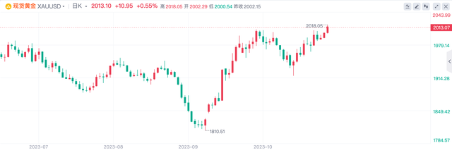 黄金年底前有望测试历史高点？分析师又一片看涨……