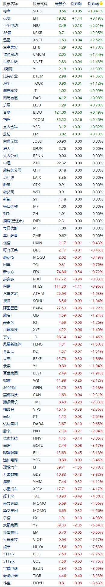 中国概念股收盘：亿航智能涨超8%，老虎证券绩后跌超8%、达内科技跌超14%
