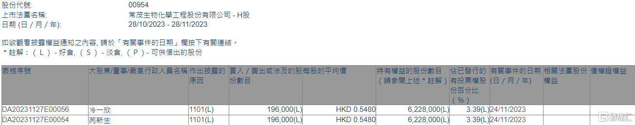 常茂生物(00954.HK)获主席芮新生增持19.6万股