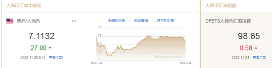 人民币中间价报7.1132，上调27点