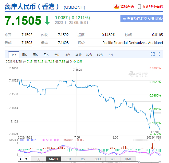 人民币中间价报7.1132，上调27点