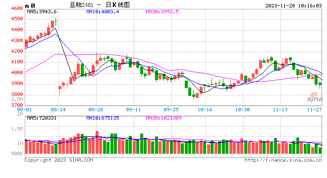 光大期货农产品类日报11.28