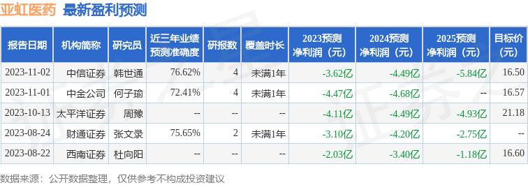 亚虹医药：莫尼塔研究、诺安基金等多家机构于11月27日调研我司