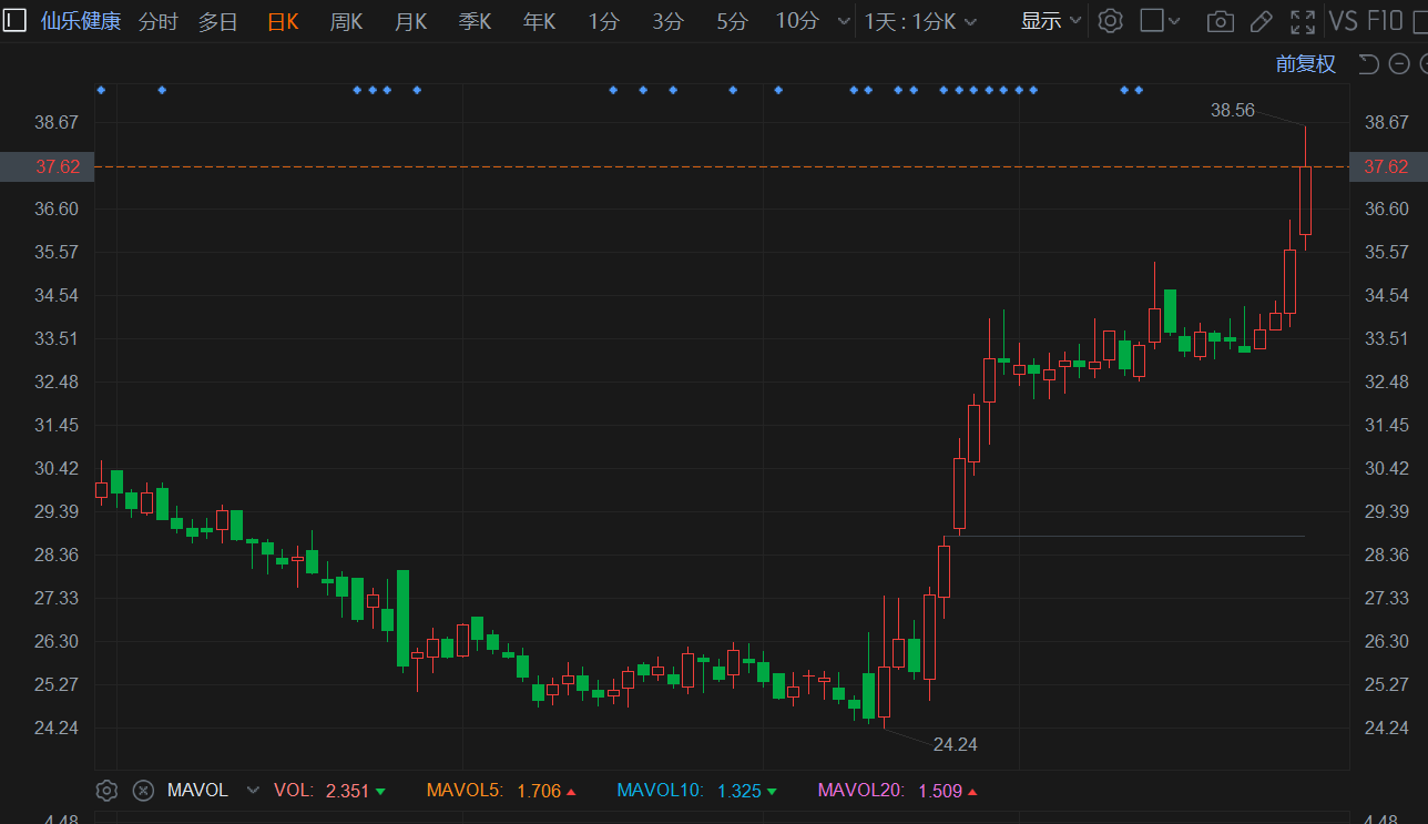 A股异动丨仙乐健康一度涨超8% 机构指Q4盈利有望进一步上升