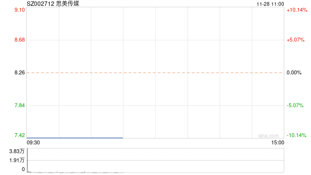 思美传媒开盘跌停 昨日上演准“地天板”