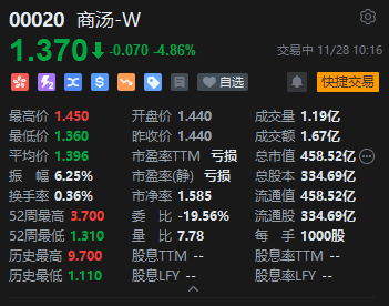 商汤股价短线跳水跌近5% 灰熊报告称商汤集团人为地夸大了收入