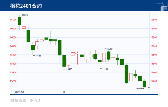 跌跌不休，走低将成棉花主旋律？