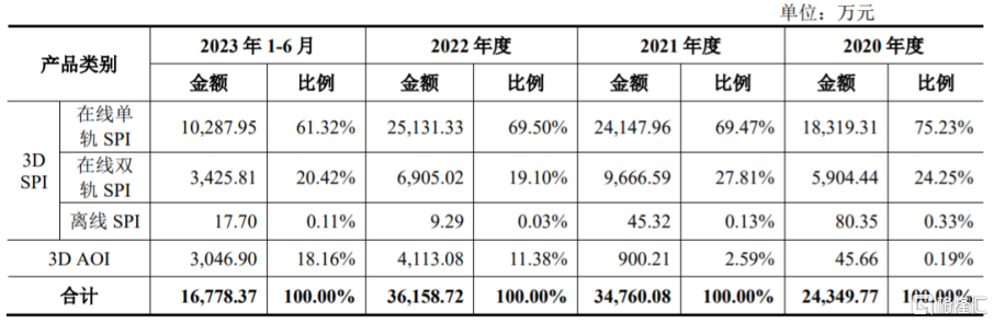 股价涨超190%！思泰克登陆创业板，聚焦机器视觉检测设备