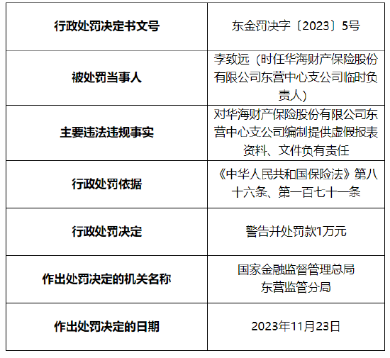 因编制提供虚假报表资料、文件等 华海财产保险东营中心支公司被罚59万元