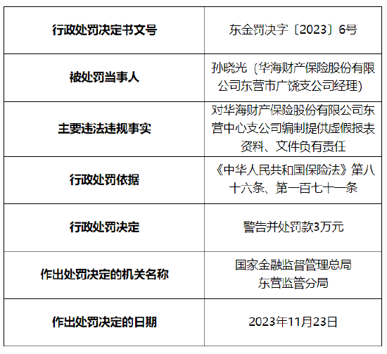 因编制提供虚假报表资料、文件等 华海财产保险东营中心支公司被罚59万元