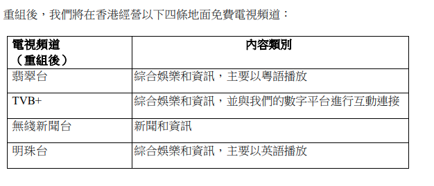 TVB宣布重组旗下业务 公司股价盘中一度涨近7%