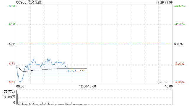 中信里昂：下调信义光能评级至“跑输大市” 目标价削至5.2港元
