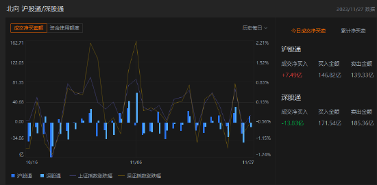 午评：北向资金净卖出6.34亿元，沪股通净买入7.49亿元