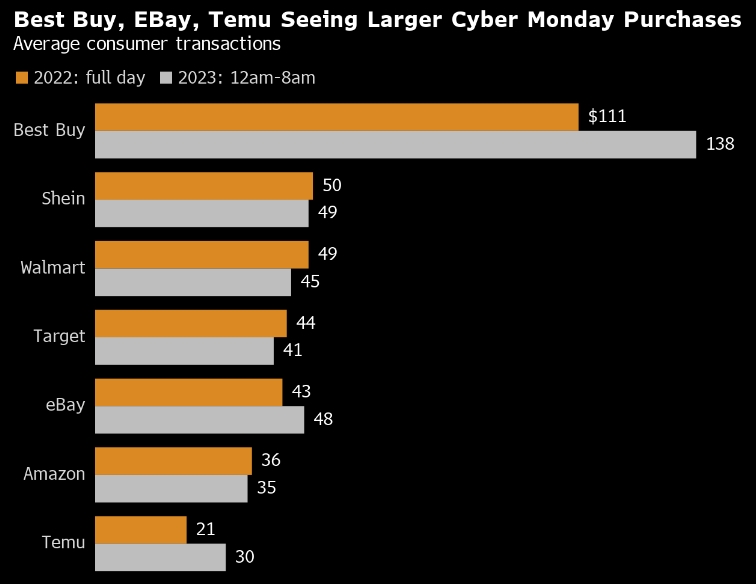 看图：百思买、eBay、Temu在“网购星期一”销售额出现增长 亚马逊沃尔玛等则下滑
