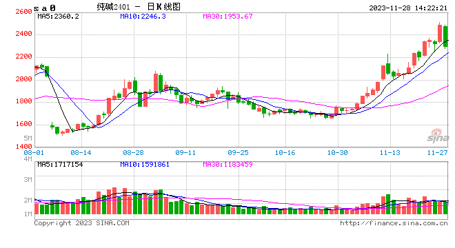 快讯：纯碱期货主力合约午后跳水，日内跌超5%