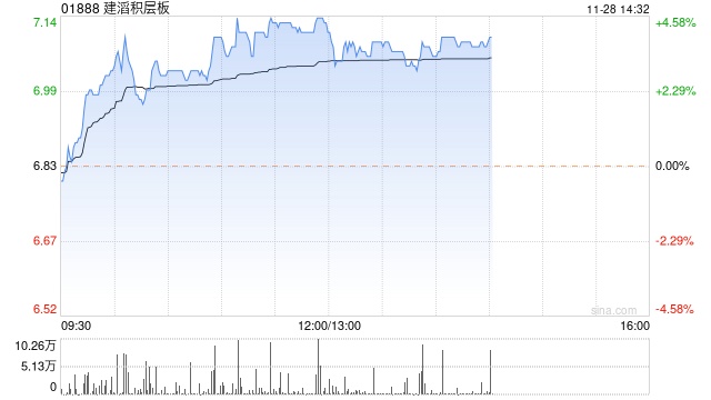 建滔积层板午盘涨近4% 机构指行业有望触底回弹