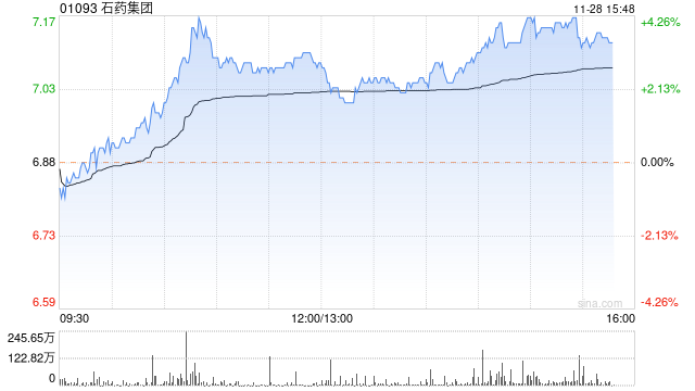 石药集团尾盘涨超4% 交银国际维持买入评级