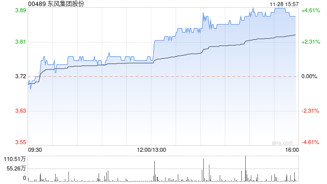 东风集团股份尾盘持续走高 股价现涨超4%